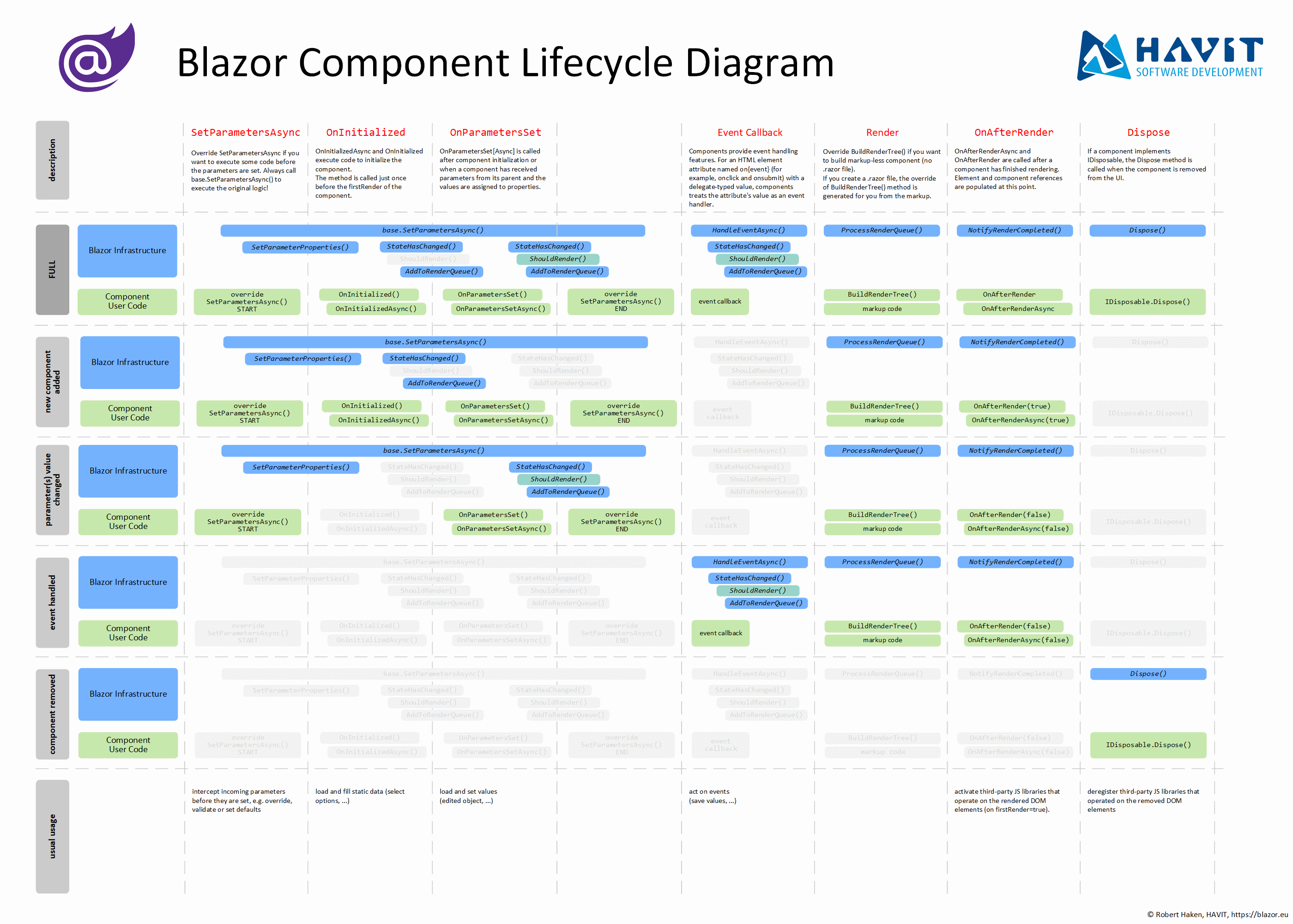 Blazor Component Lifecycle Diagram